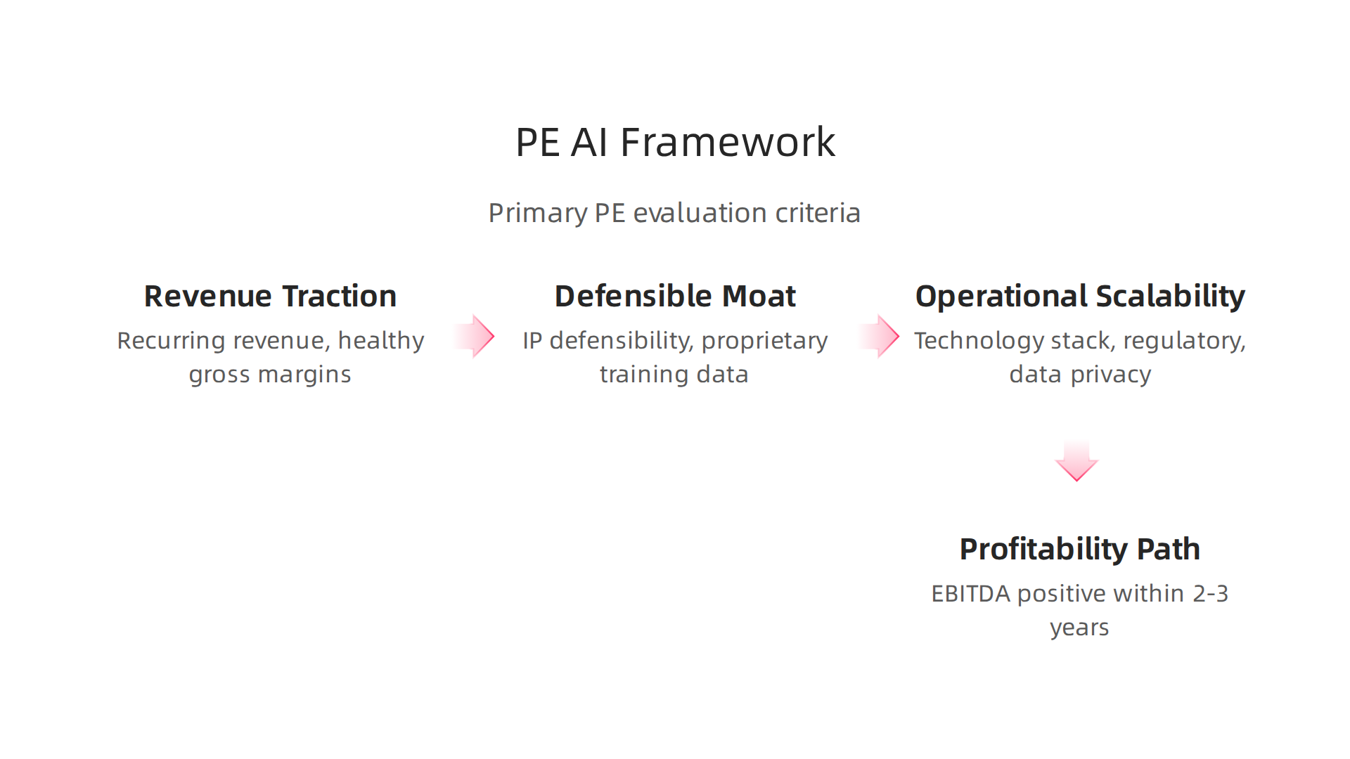 A visual framework outlining the primary criteria private equity firms use when evaluating AI startups for investment.
