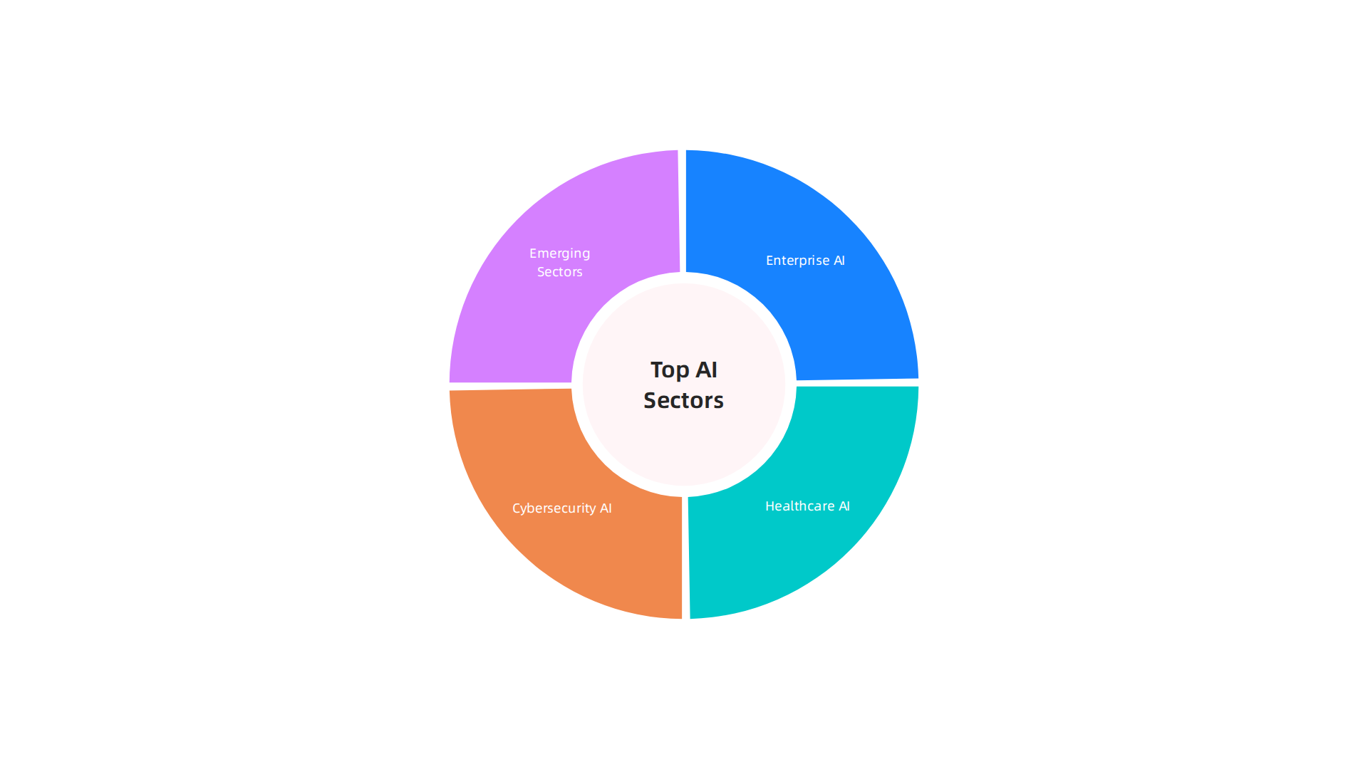 Visual representation of the key sectors attracting the most private equity capital in the AI market, based on 2025 data.