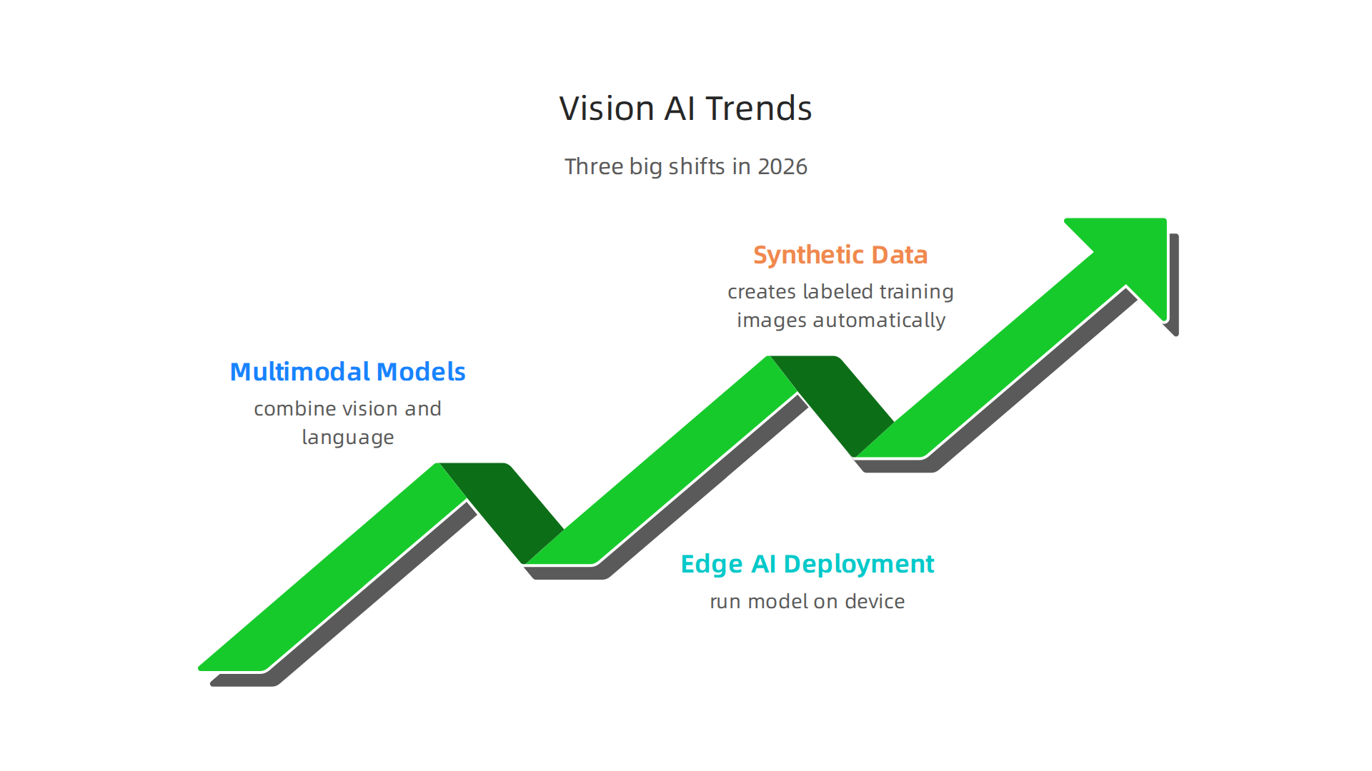 An infographic illustrating the three major trends shaping Vision AI in 2026, from multimodal models to synthetic data generation.