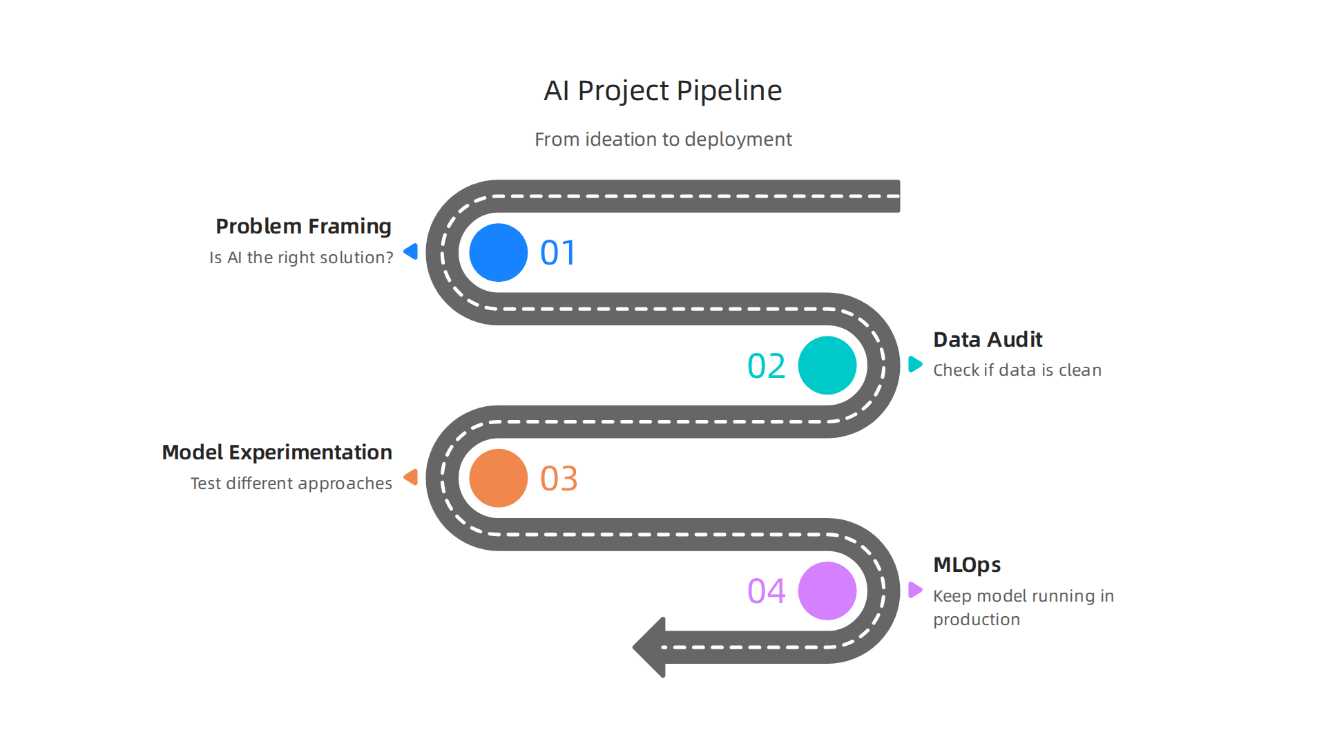 An infographic outlining the critical steps for building a robust AI project pipeline, from problem framing to MLOps for production.