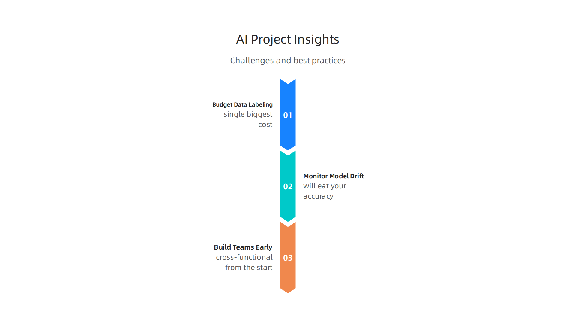 An infographic presenting expert insights on common challenges and best practices in AI project delivery, focusing on data labeling, model drift, and team structure.