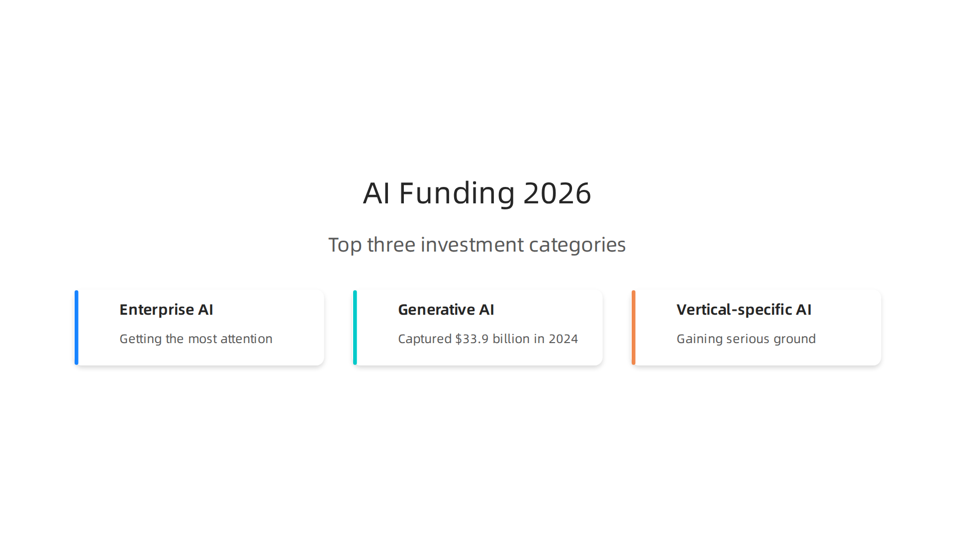 An infographic detailing the top three categories attracting significant investment in the AI funding landscape.