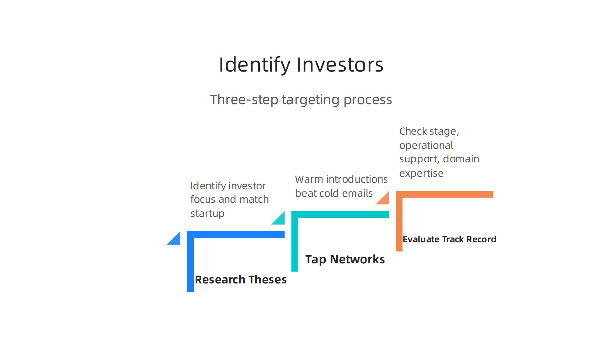 A simple, three-step process to help AI startup founders build a targeted list of potential private investors.