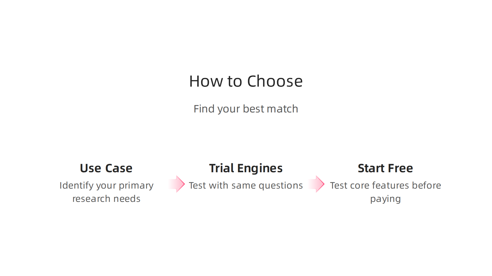A practical guide to selecting the optimal AI search engine that aligns with your specific research needs and workflow.