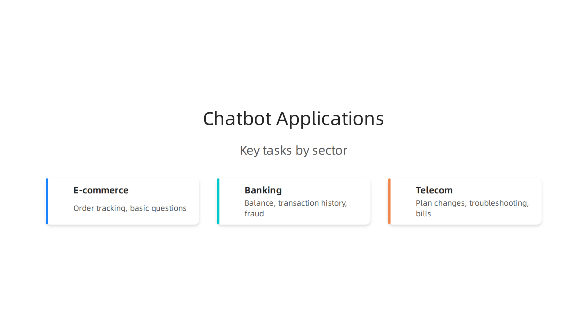 Key applications of AI chatbots in major sectors, streamlining customer interactions.