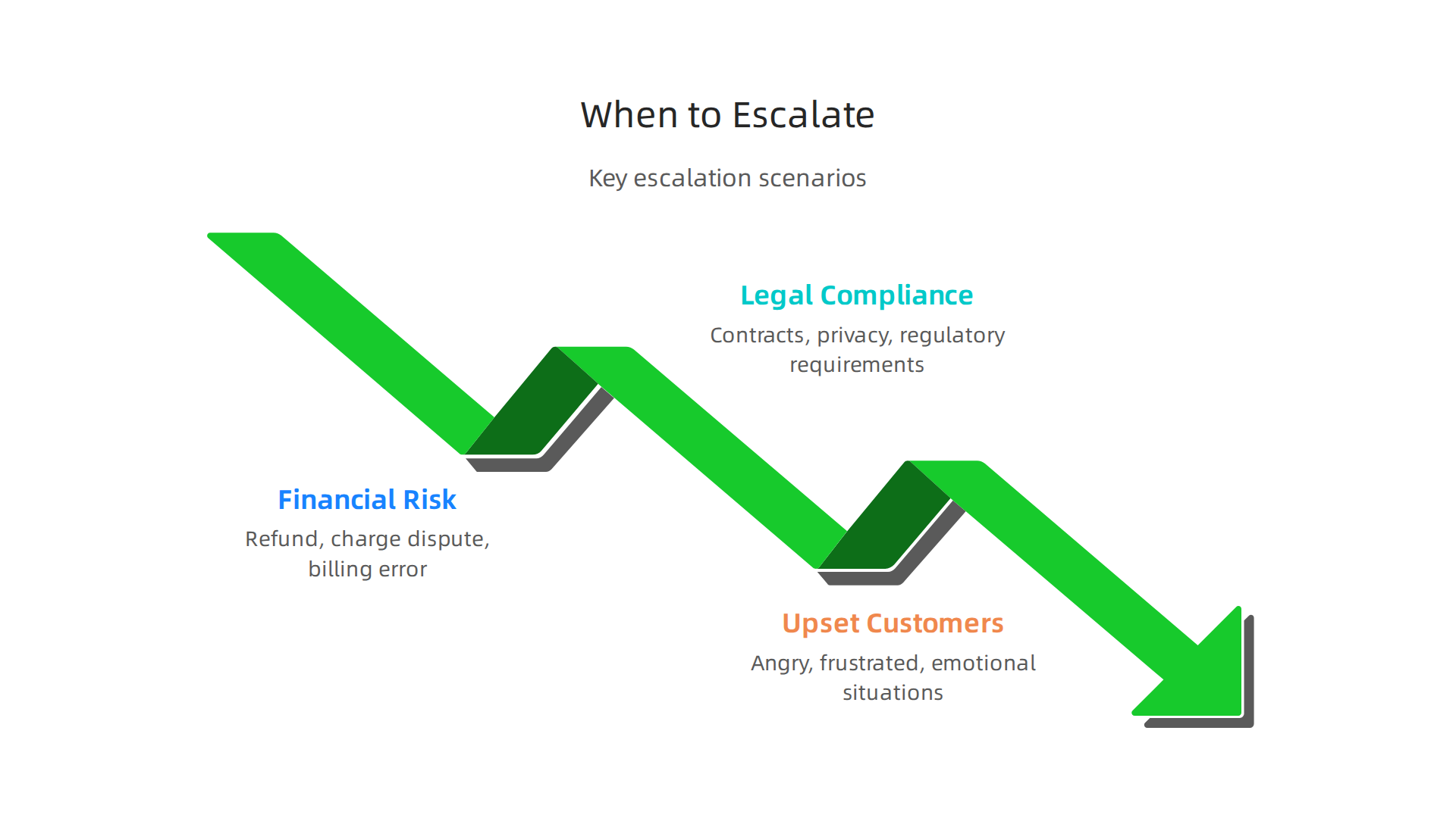 Key scenarios where customer service interactions should be escalated from a chatbot to a human agent.