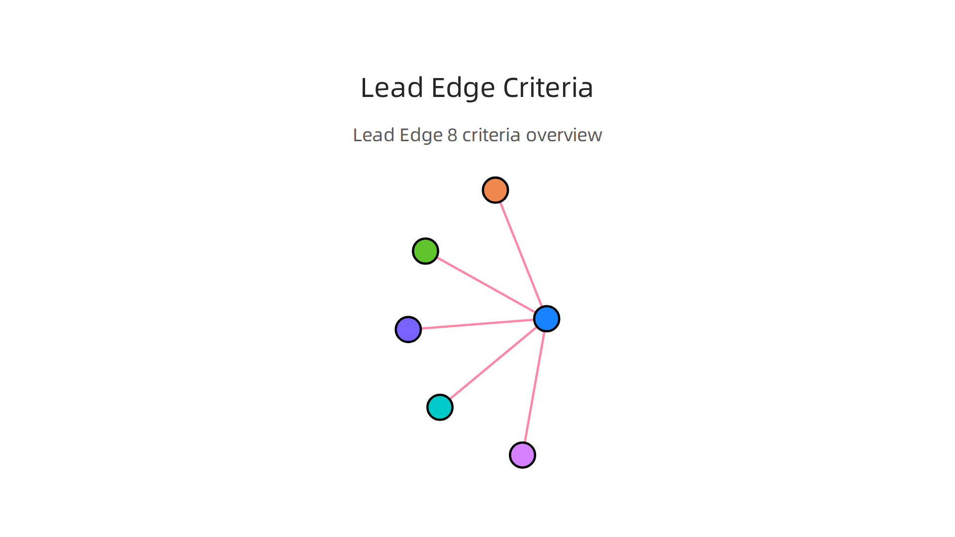 The key criteria Lead Edge Capital uses to evaluate potential investments, focusing on growth and efficiency.