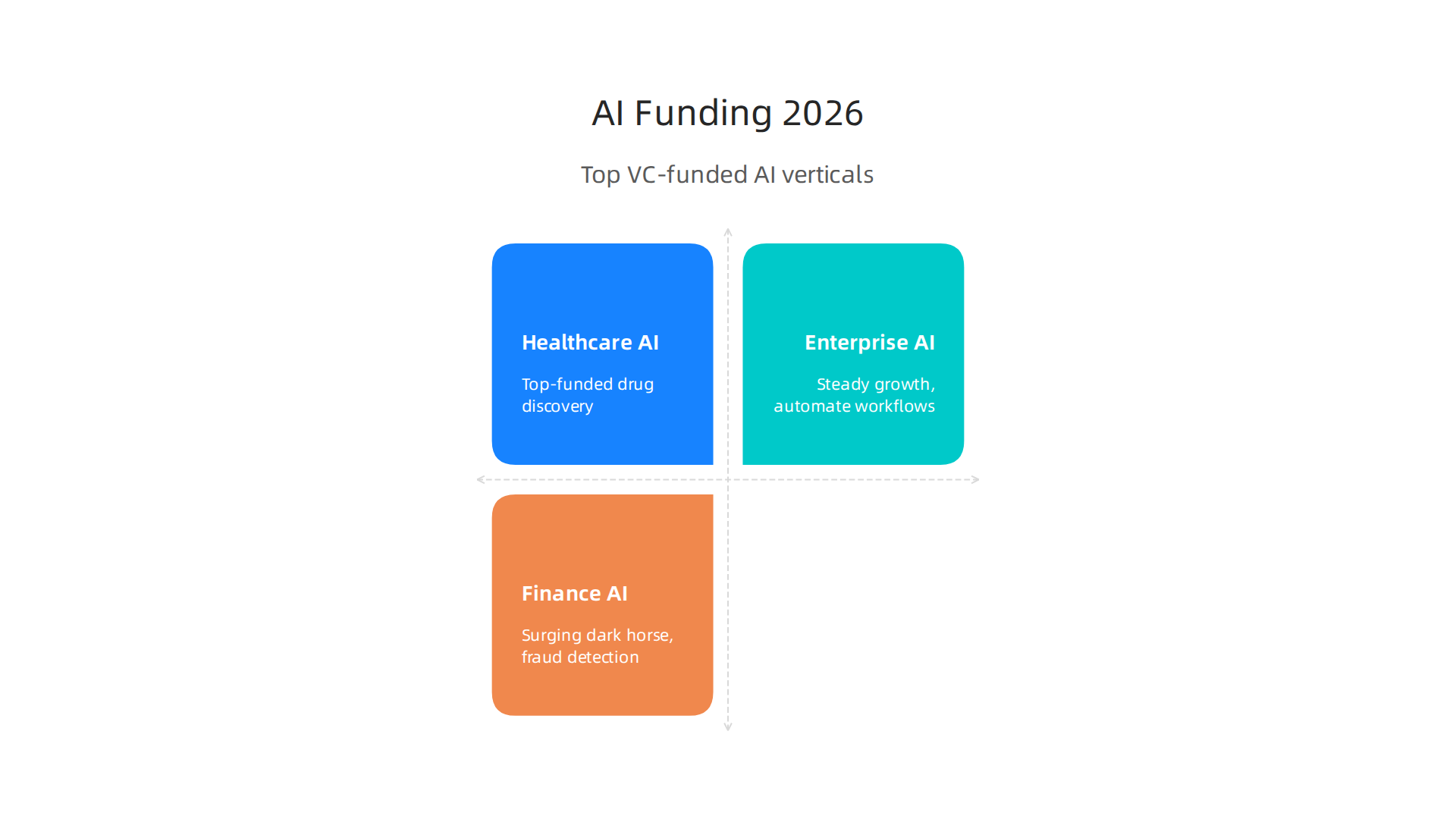An infographic highlighting the top AI verticals attracting VC investment in 2026: Healthcare AI, Enterprise AI, and Finance AI.