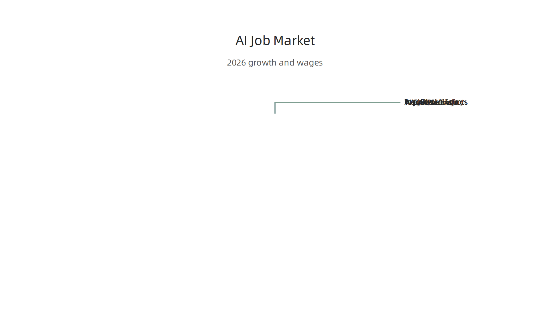 A snapshot of the red-hot AI job market, showcasing significant growth rates and salary premiums for AI professionals.
