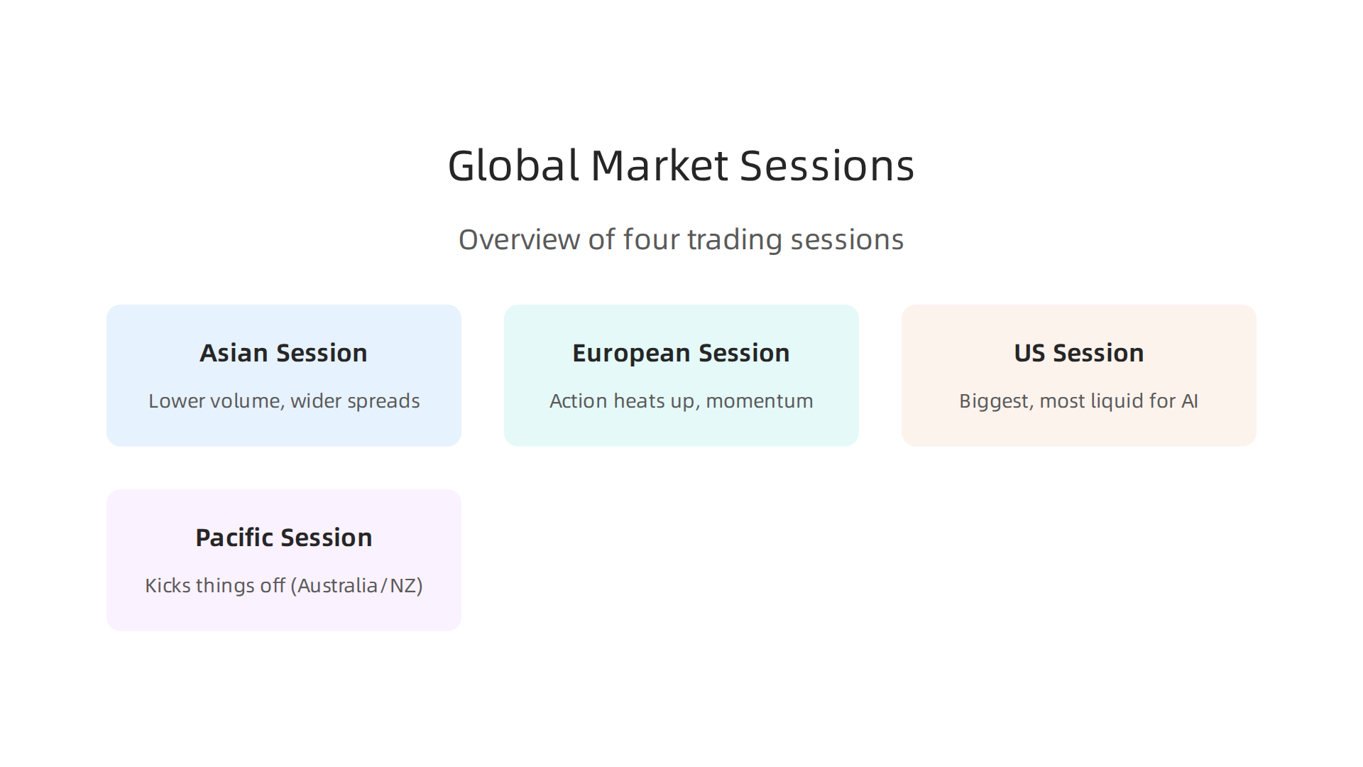 An overview of the four major global trading sessions and their typical characteristics for AI stock activity.