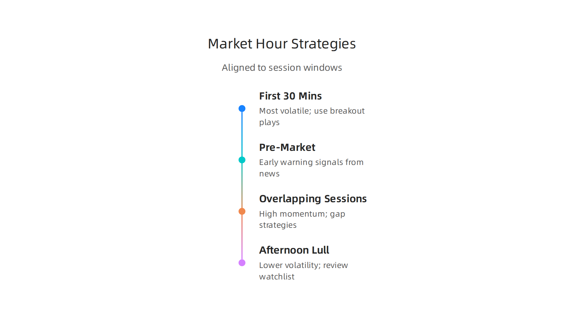 Strategies aligned with specific market windows, from initial open volatility to pre-market signals and overlapping session liquidity.