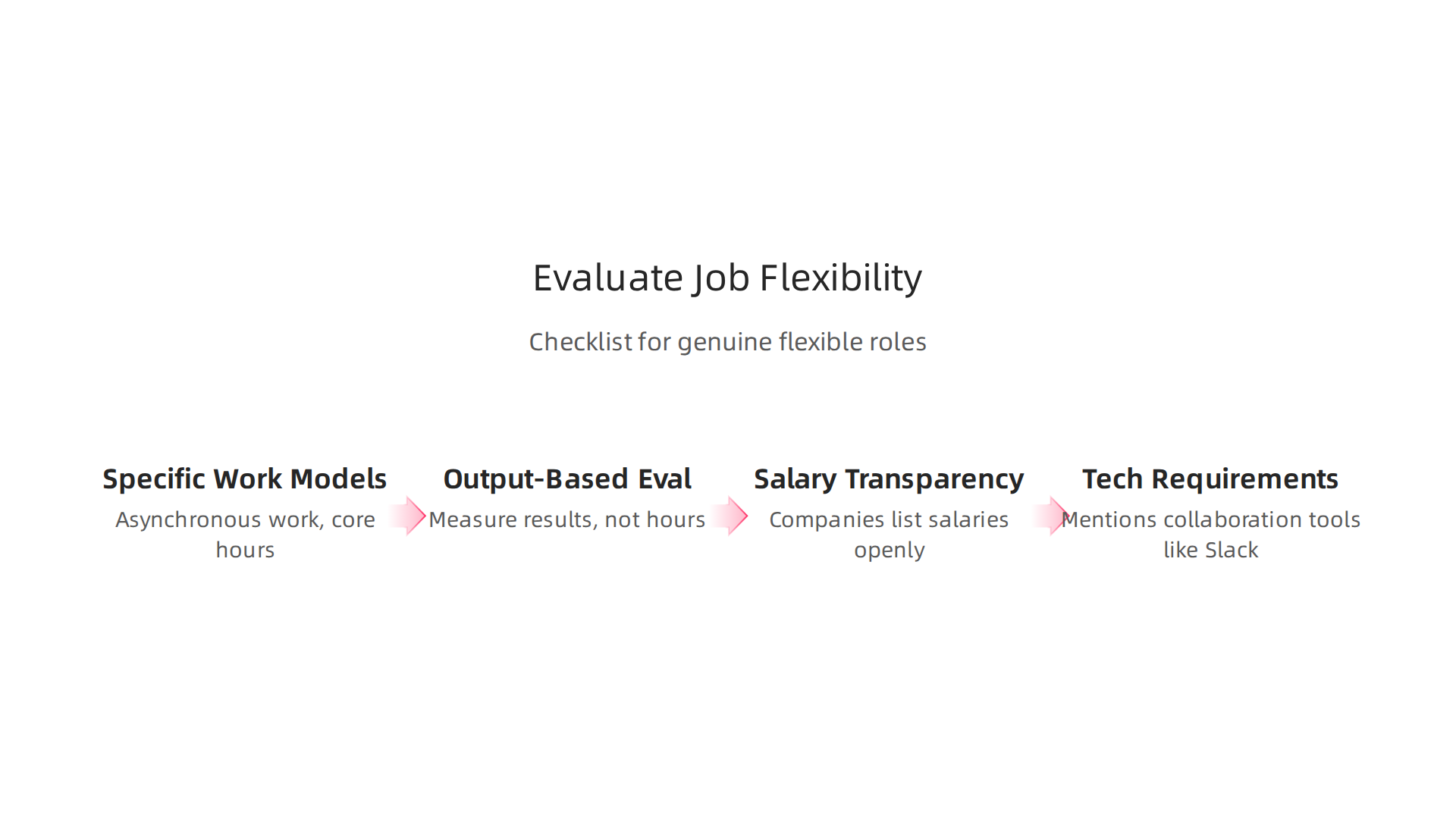 An infographic outlining key metrics to evaluate job postings for genuine flexibility, helping to identify true remote opportunities.