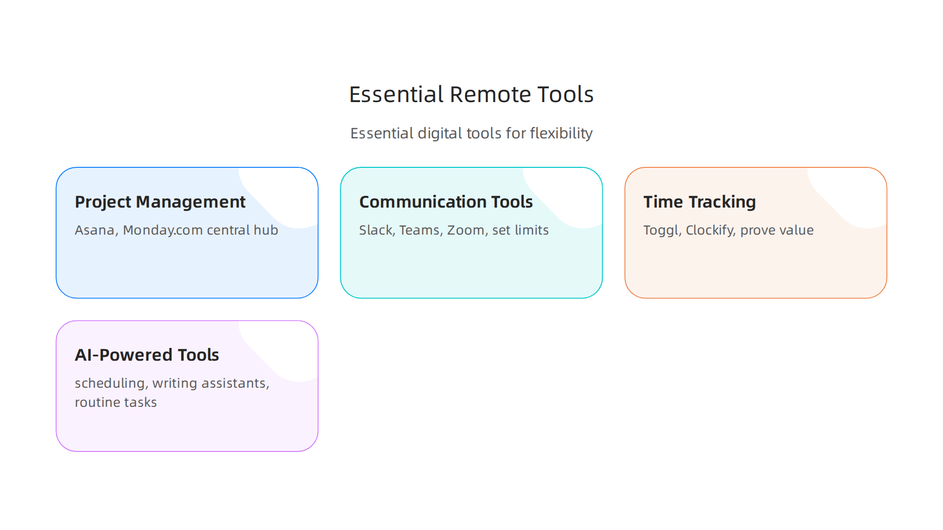 An infographic highlighting essential digital tools for managing remote flexibility, covering project management, communication, time tracking, and AI-powered aids.