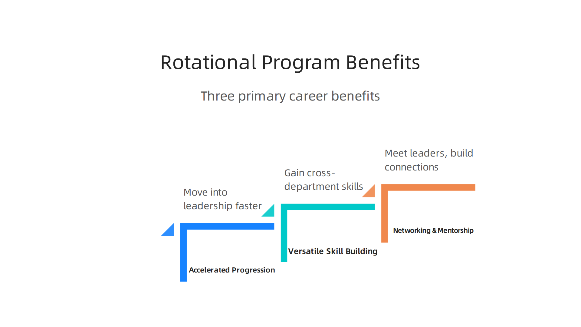 Professionals opt for rotational programs to achieve accelerated career growth, diversify their skill set, and build valuable professional networks.