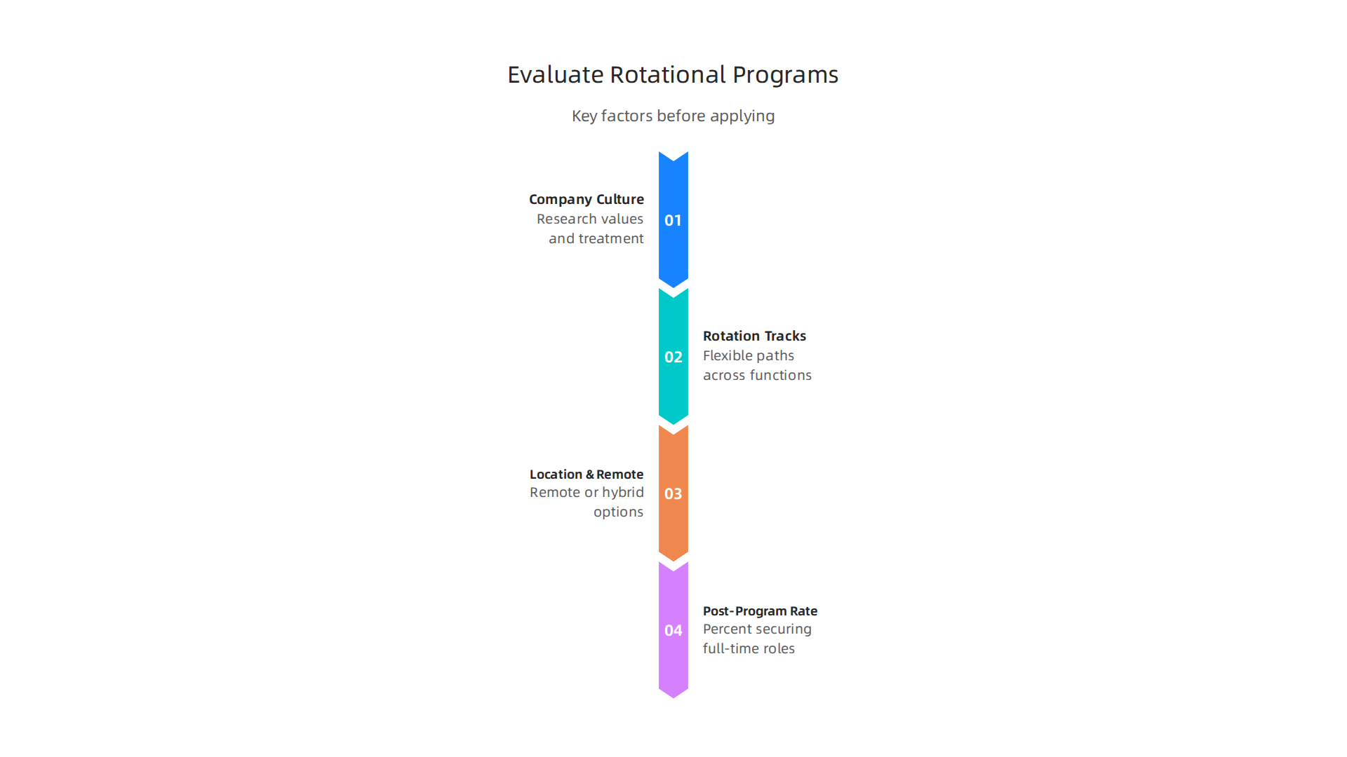 When selecting a rotational program, consider factors like company culture, flexibility of rotation tracks, location options, and post-program placement rates.