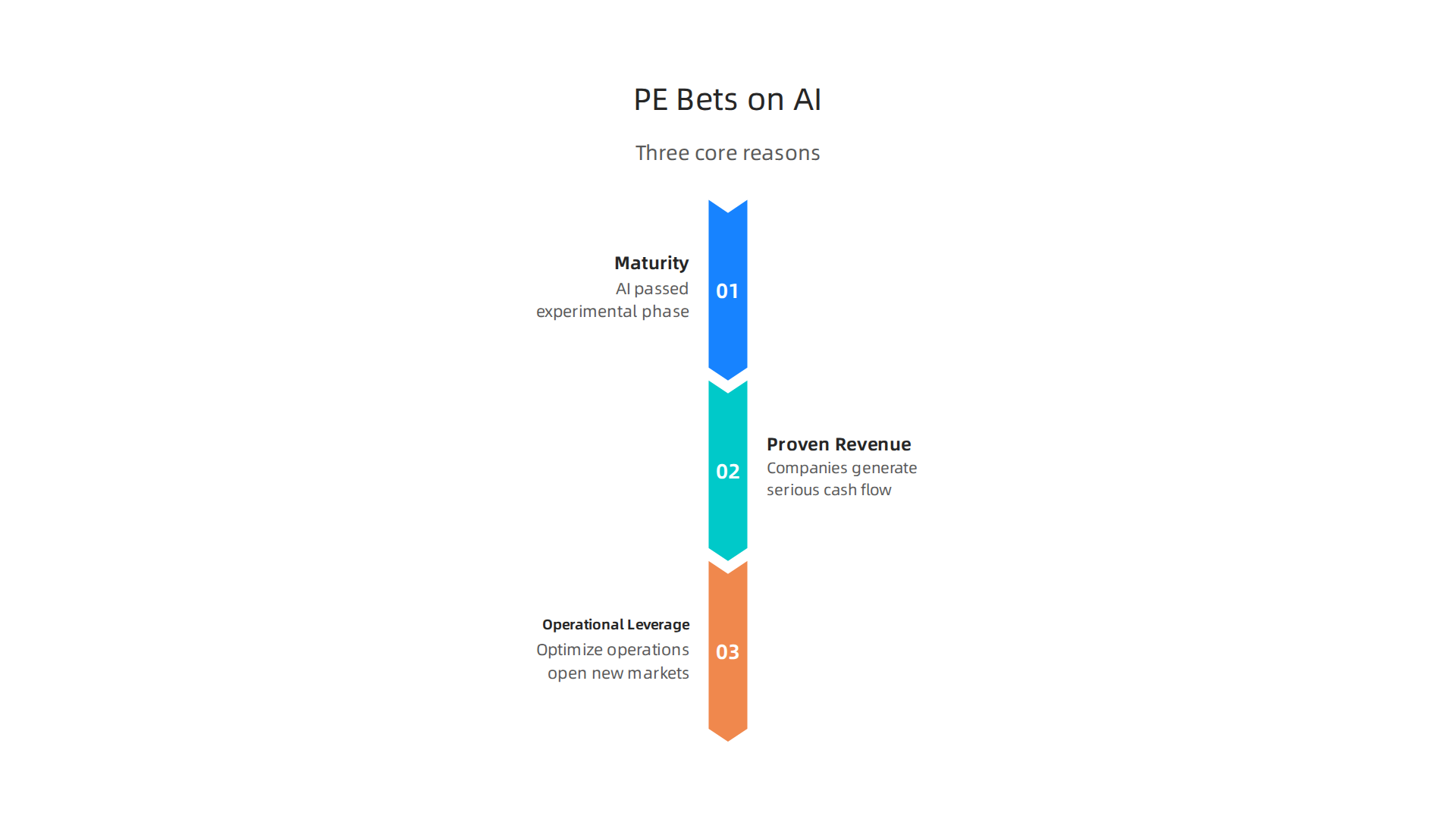 Three core reasons private equity firms are attracted to AI companies.