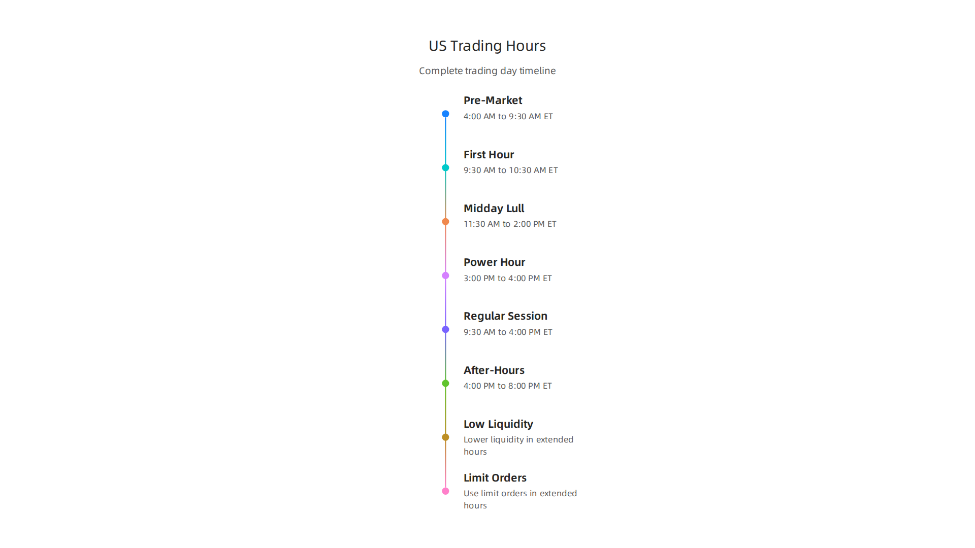 A visual breakdown of the complete US stock market trading day, including regular and extended hours.