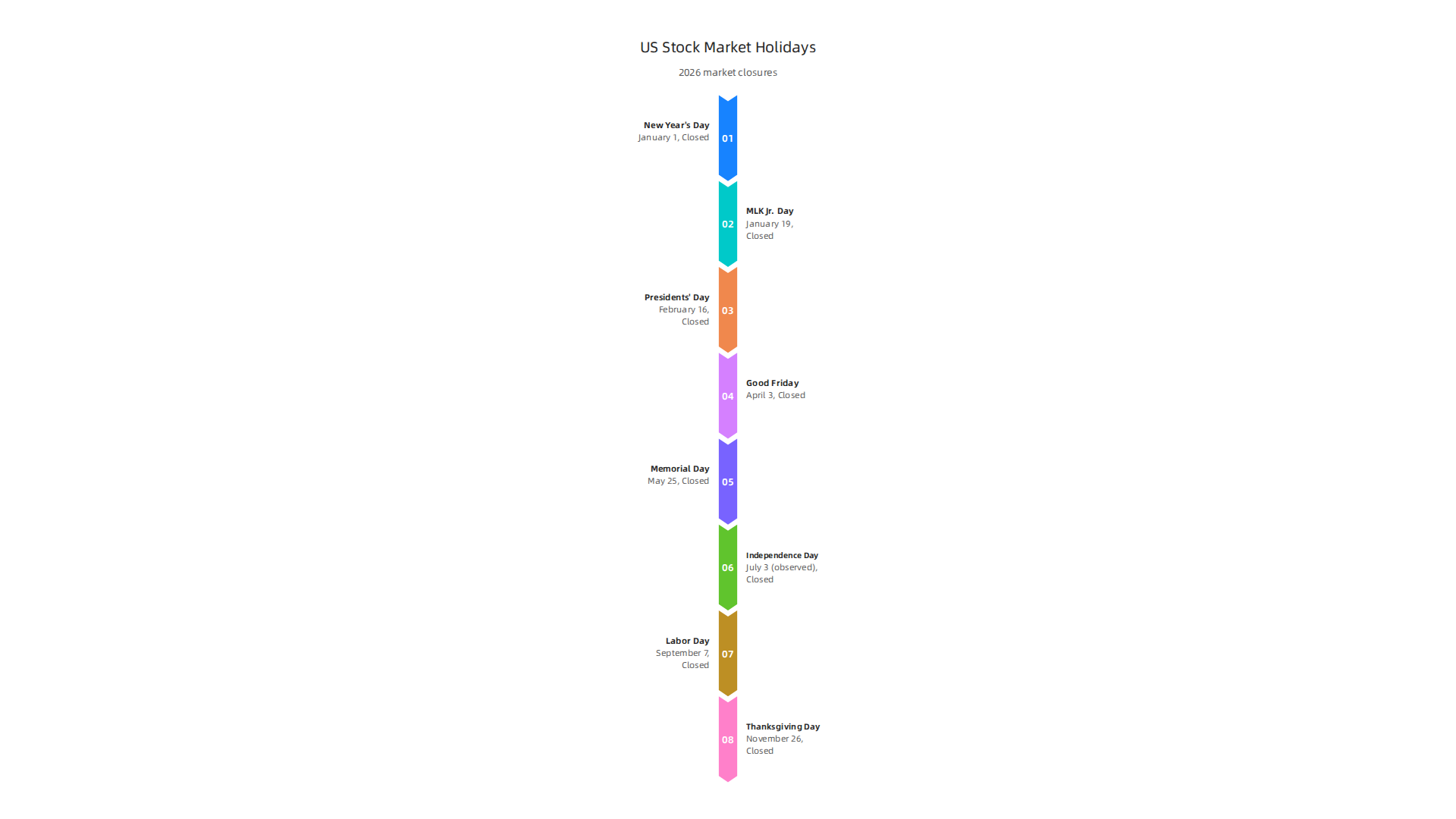 Key dates for US stock market closures in 2026.