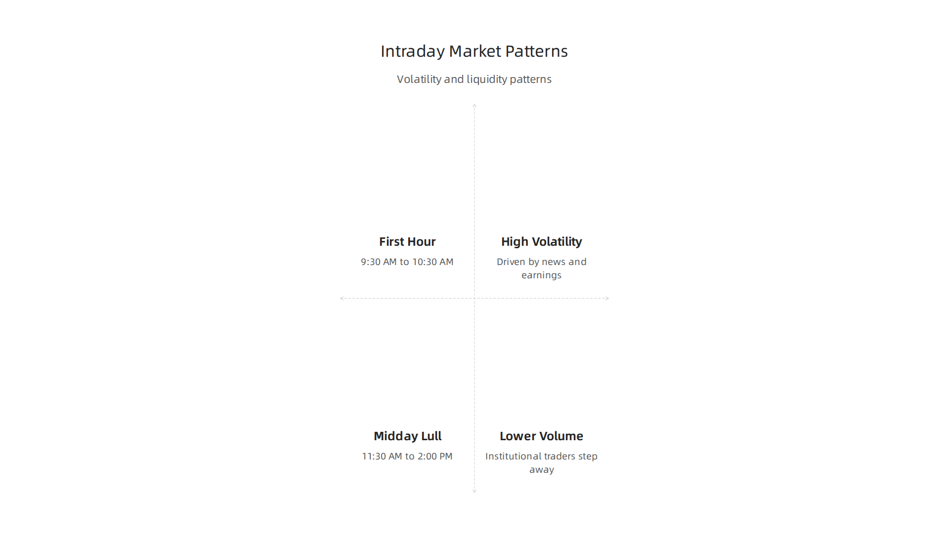 Understanding the typical volatility and liquidity patterns during the regular US trading day.
