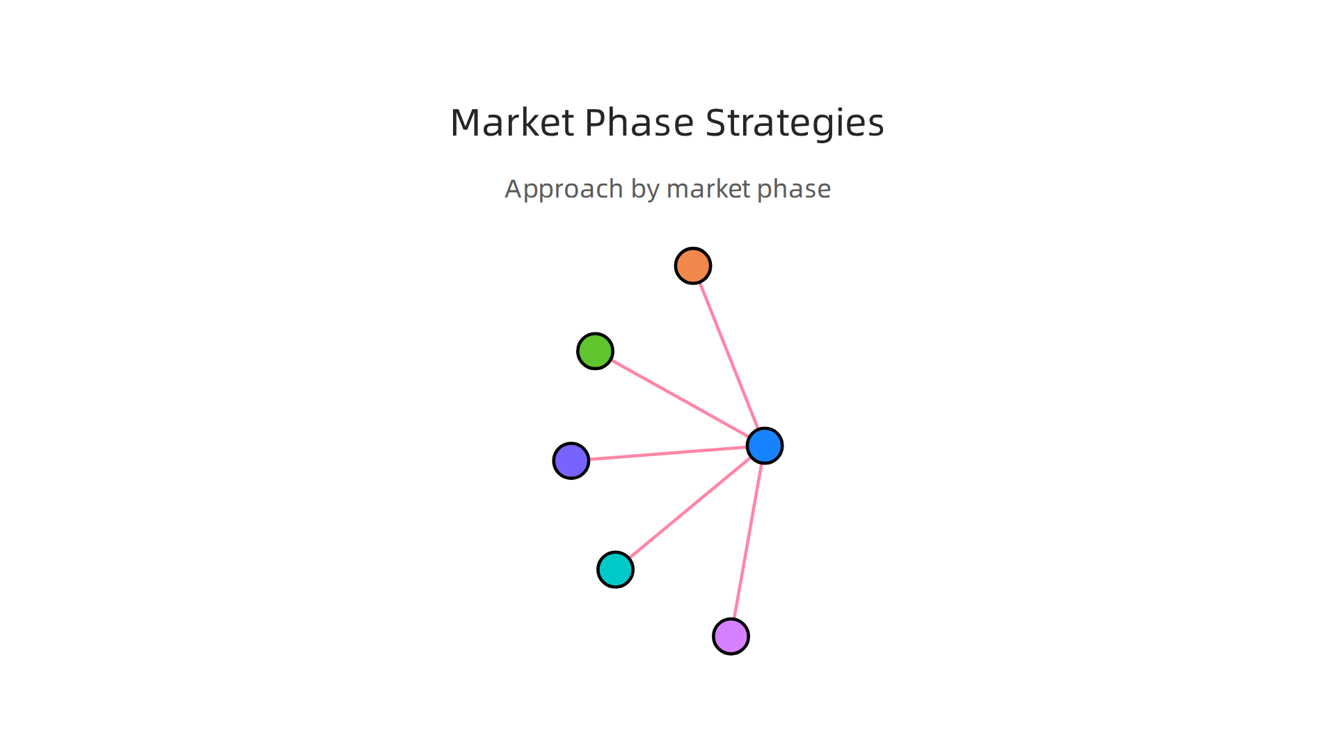 Matching trading strategies to specific market phases for optimal results.