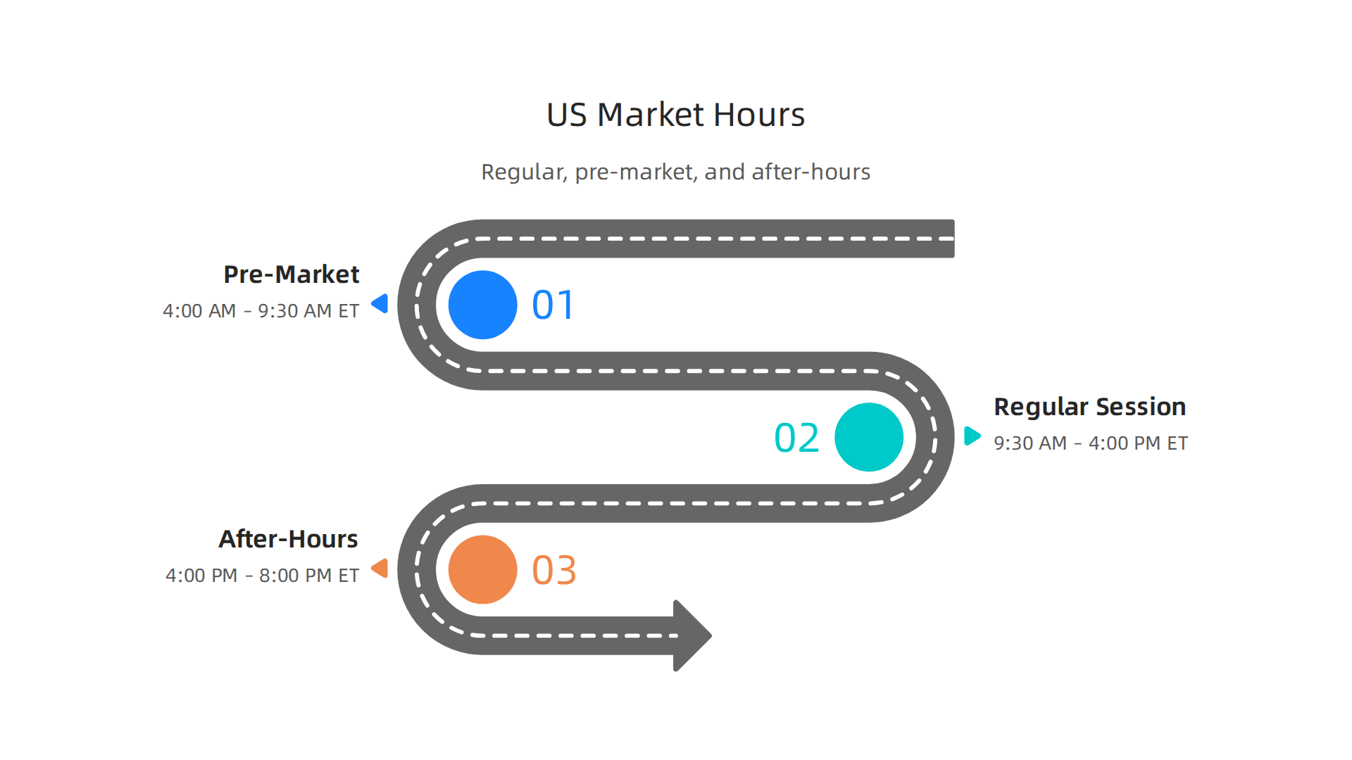 An infographic illustrating the regular, pre-market, and after-hours trading sessions for the US stock market in 2026.