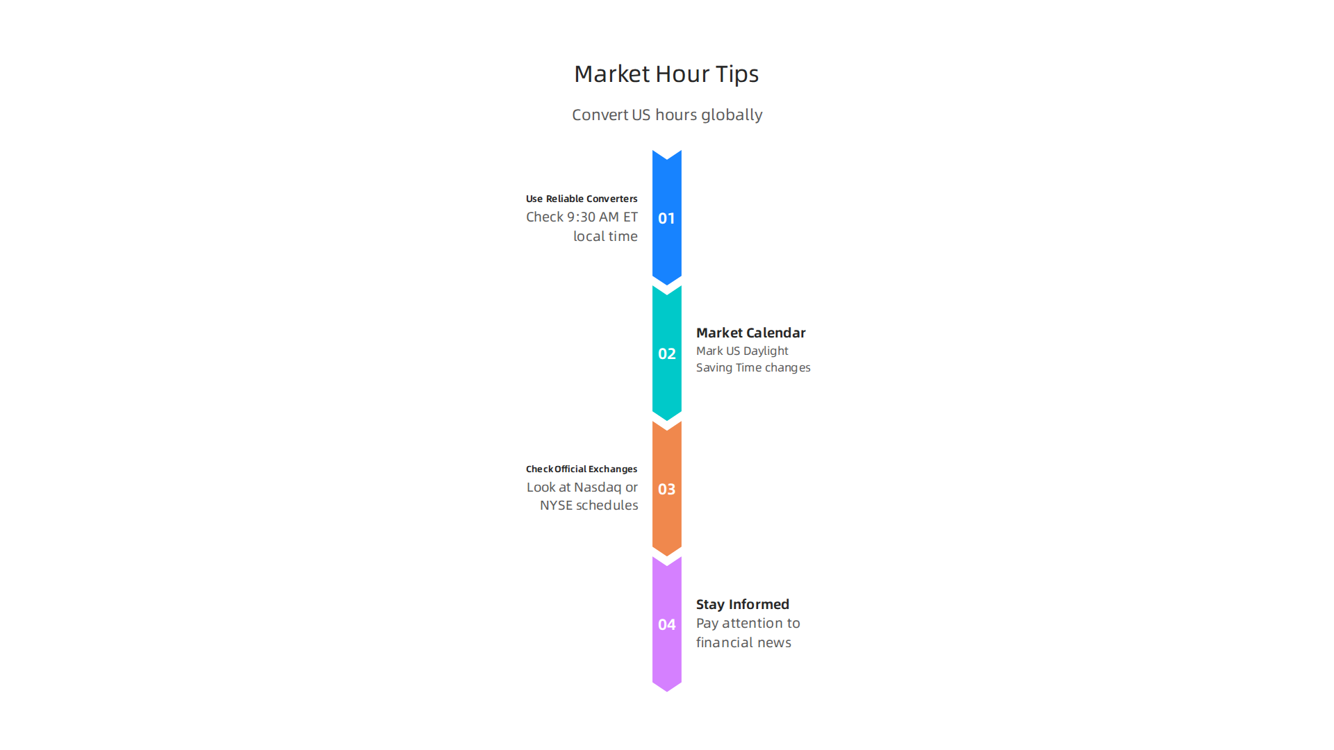 An infographic outlining essential tips for global investors to accurately convert US market hours to their local time.