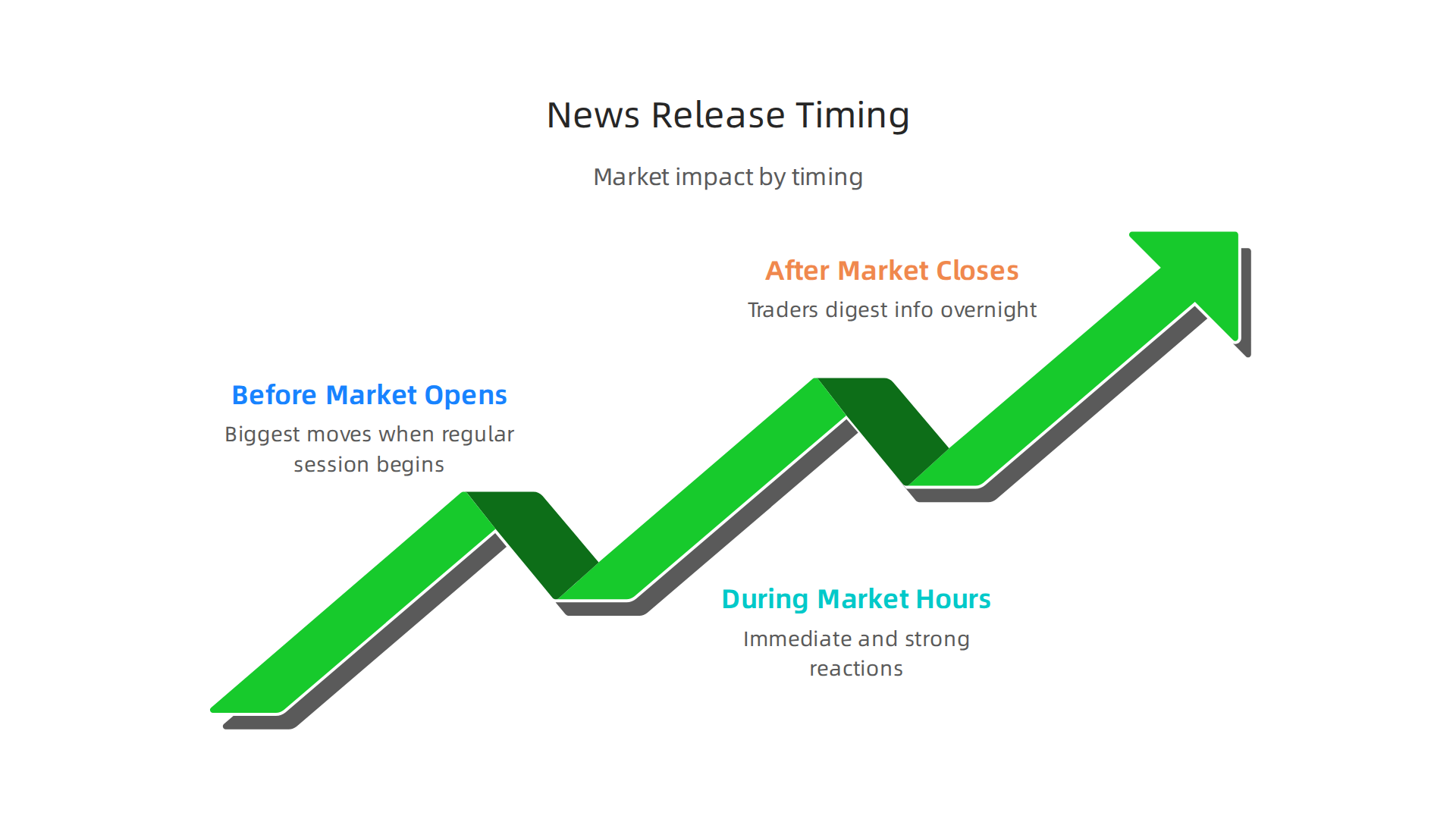 An infographic illustrating how market impact varies depending on when major news is released relative to trading hours.