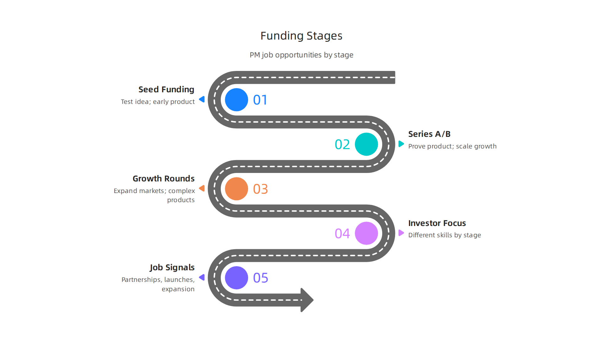 Different funding rounds indicate distinct growth stages and corresponding opportunities for product managers in AI startups.