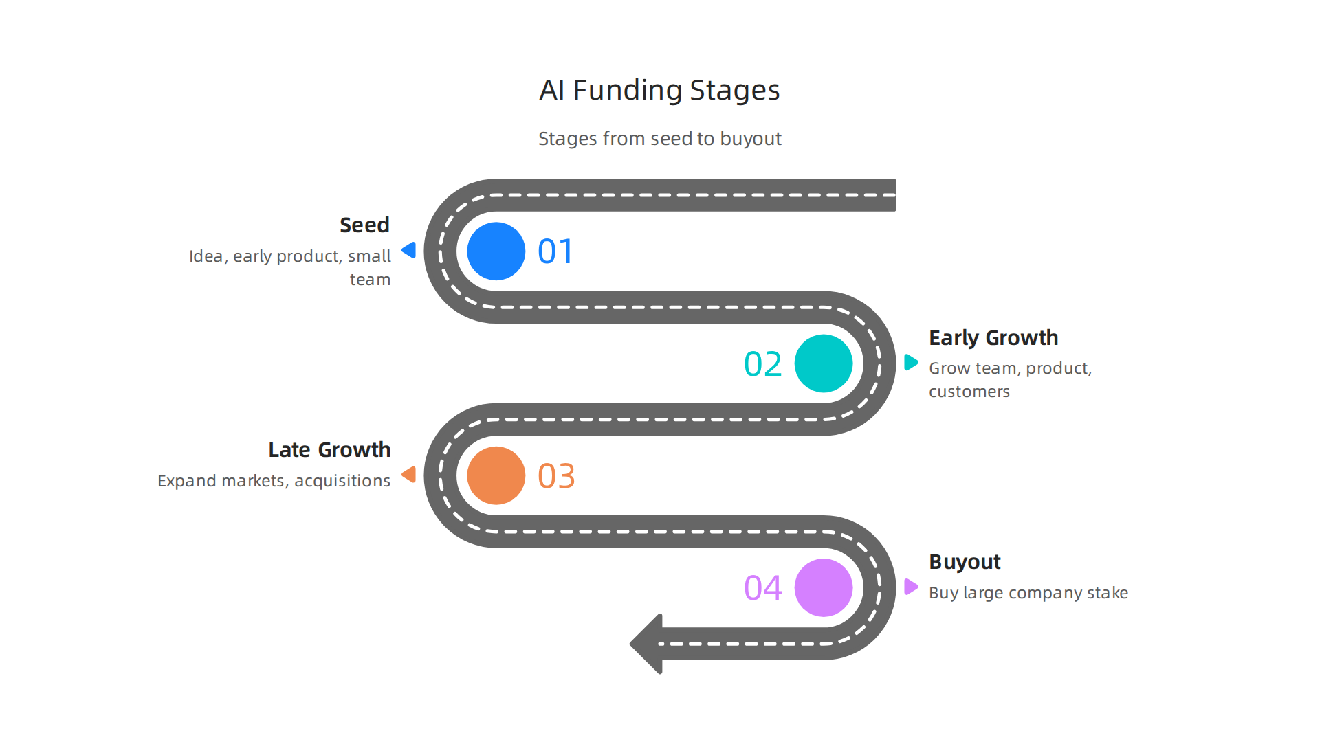 An overview of the different funding stages for AI companies, from seed to buyout, and their typical objectives.