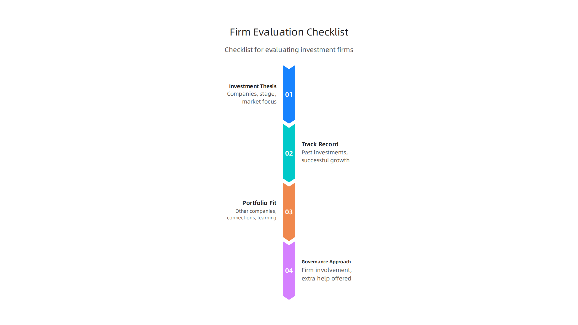 Key criteria for evaluating investment firms, including their thesis, track record, and governance approach.