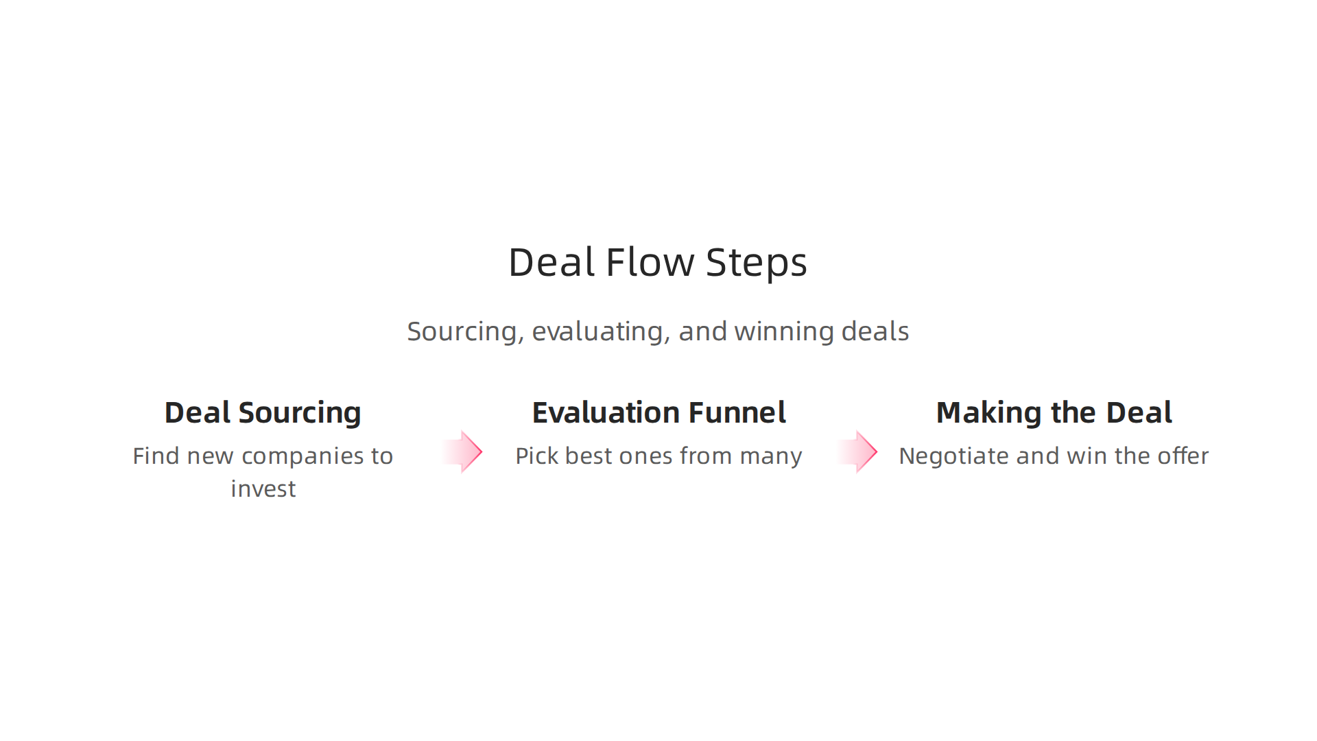 The systematic process investment firms use to source, evaluate, and ultimately win deals.