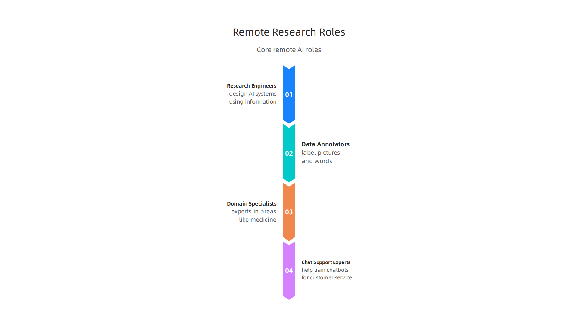 An infographic outlining the four core types of remote research and AI support roles emerging in 2026.