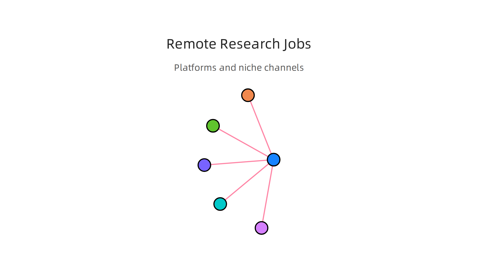 An infographic detailing major job boards and specialized platforms for finding remote research opportunities.
