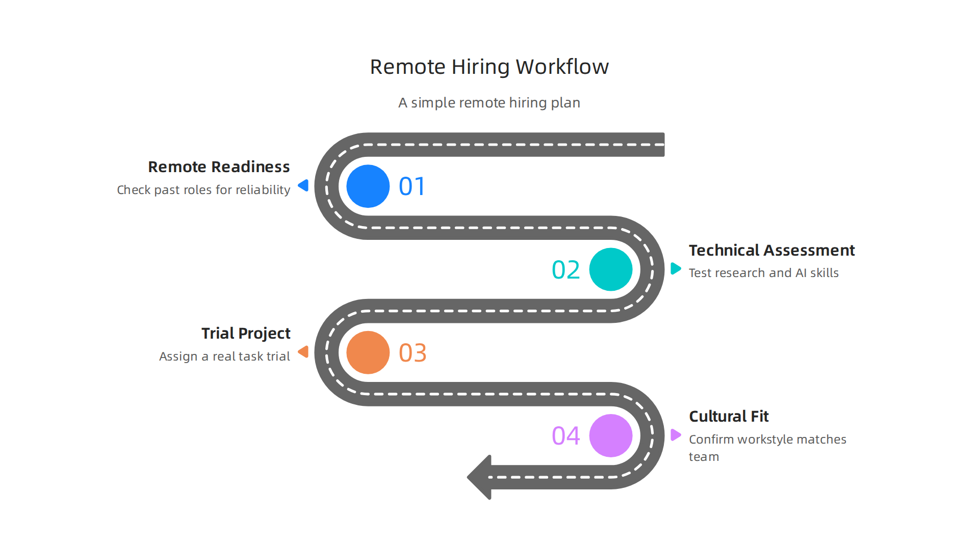 An infographic detailing the essential steps for hiring and vetting remote workers effectively.