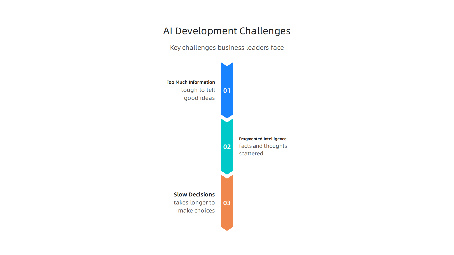Key challenges business leaders face in the rapidly expanding AI software development landscape in 2026.