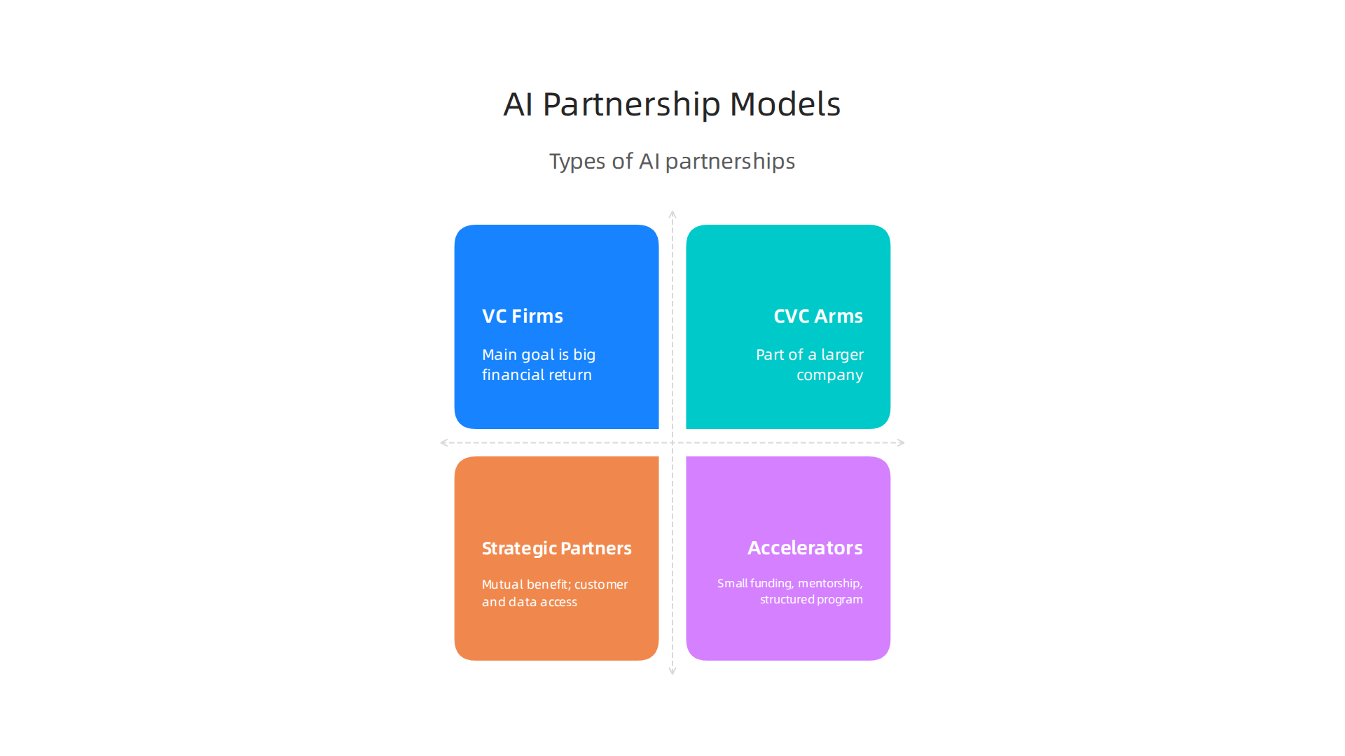 Different types of partnerships available to AI startups, each offering unique benefits and investment structures.