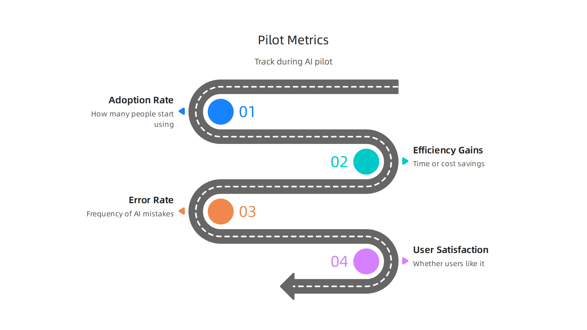 Essential metrics for evaluating the success of an AI pilot program, guiding founders and investors.