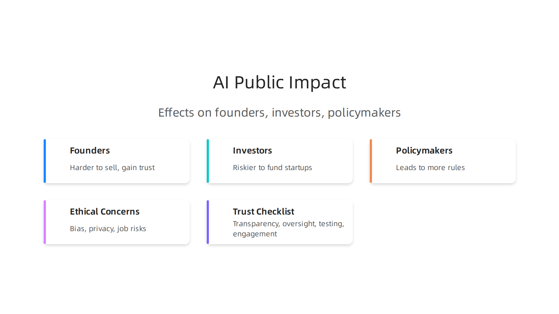 Negative public sentiment toward AI can significantly impede growth and adoption for founders, increase investment risk, and lead to tighter regulations.