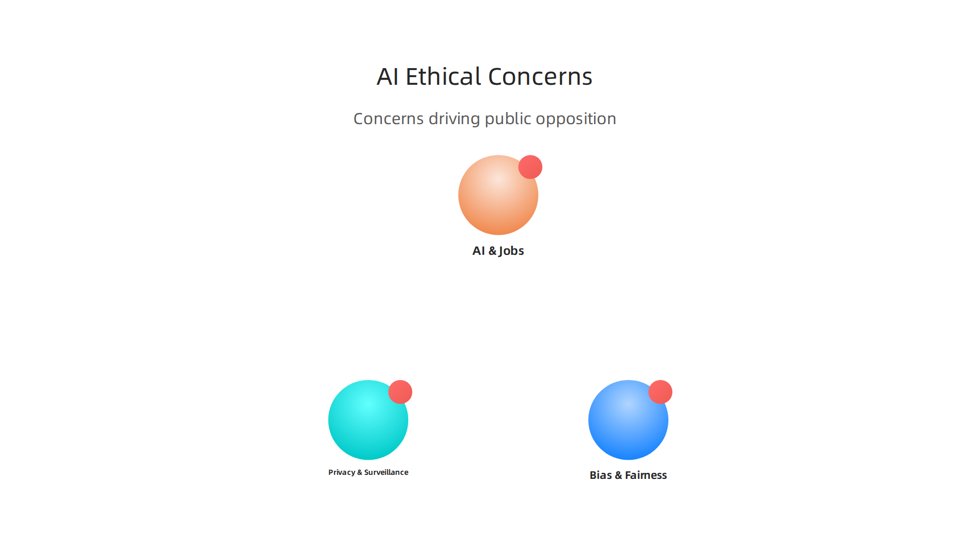 The primary ethical issues driving public opposition to AI include bias and fairness, privacy and surveillance, and the impact on job security.