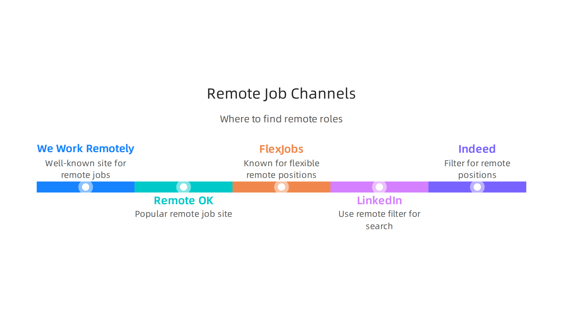 Infographic outlining effective online channels and platforms for finding remote tech jobs in New Jersey.