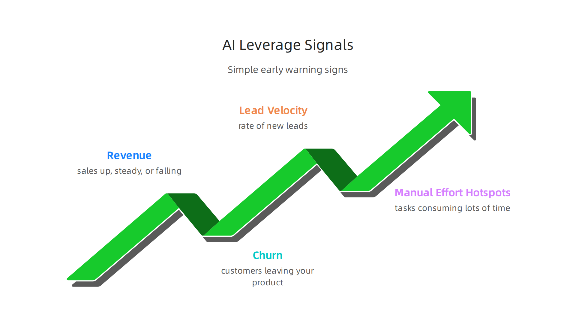 Pinpoint specific areas in your business where AI can offer the most significant impact and leverage.