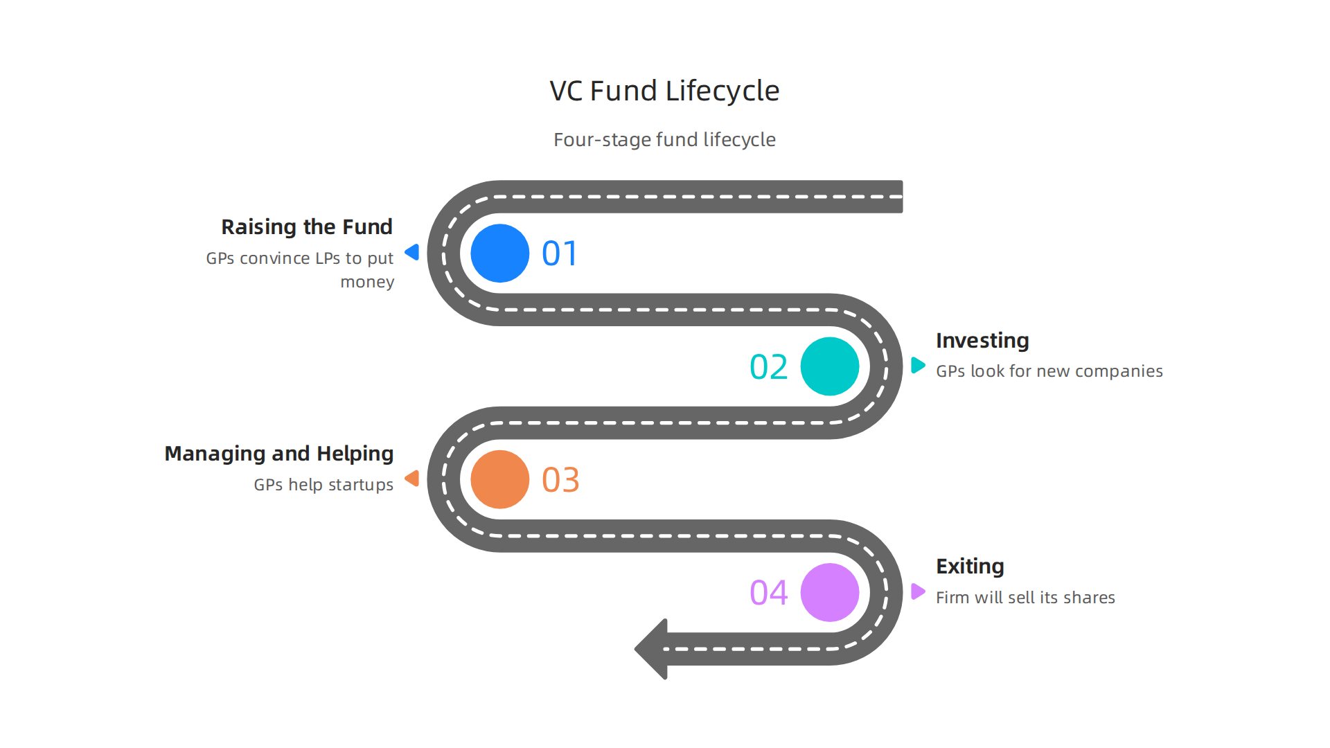 Understanding the lifecycle of a VC fund is crucial for both founders and investors.