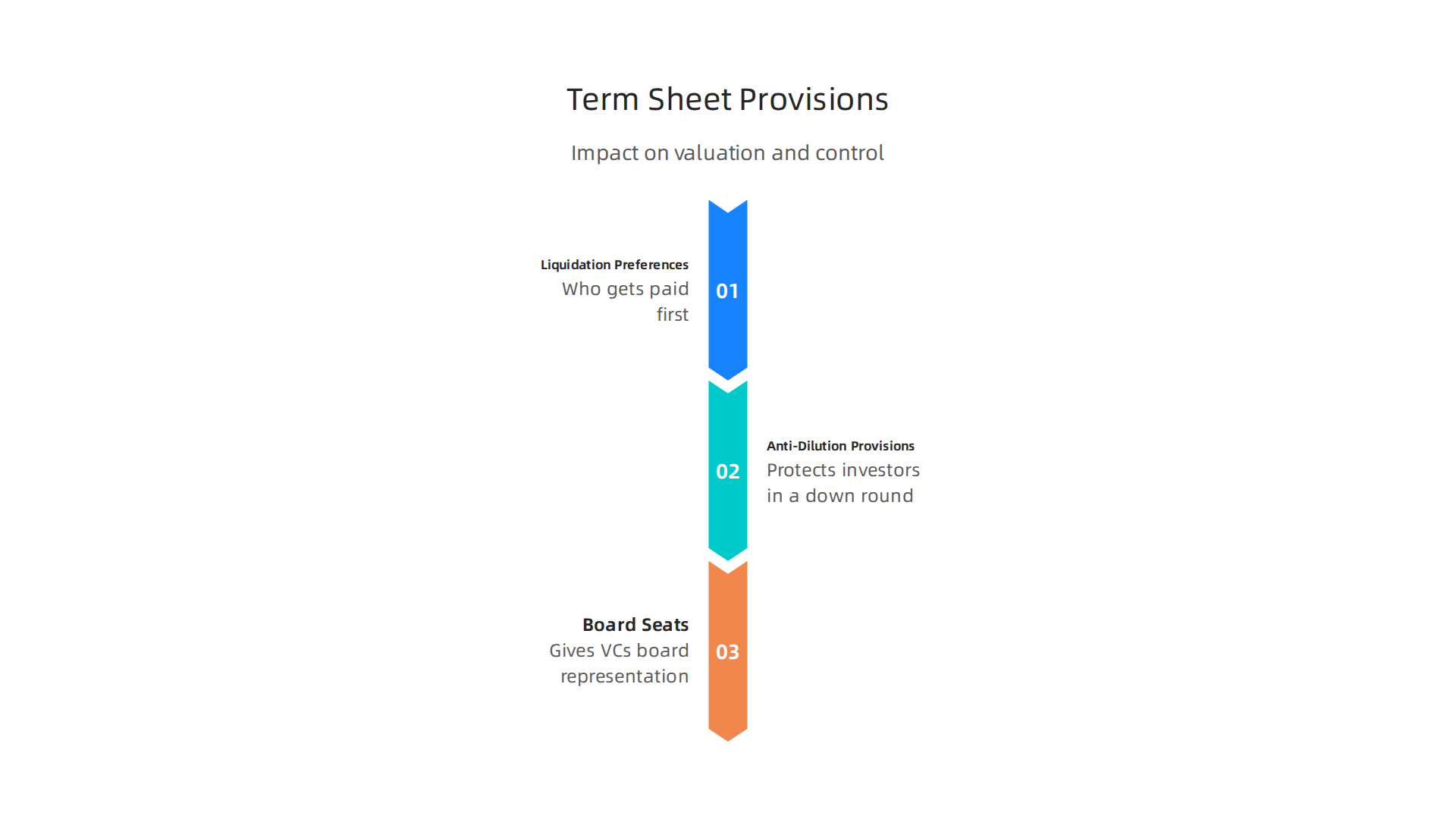 Key provisions in a term sheet significantly impact company valuation and control.