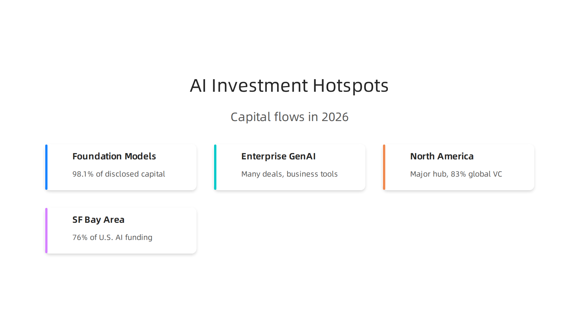 Key sub-sectors and geographic regions attracting significant AI capital in 2026.