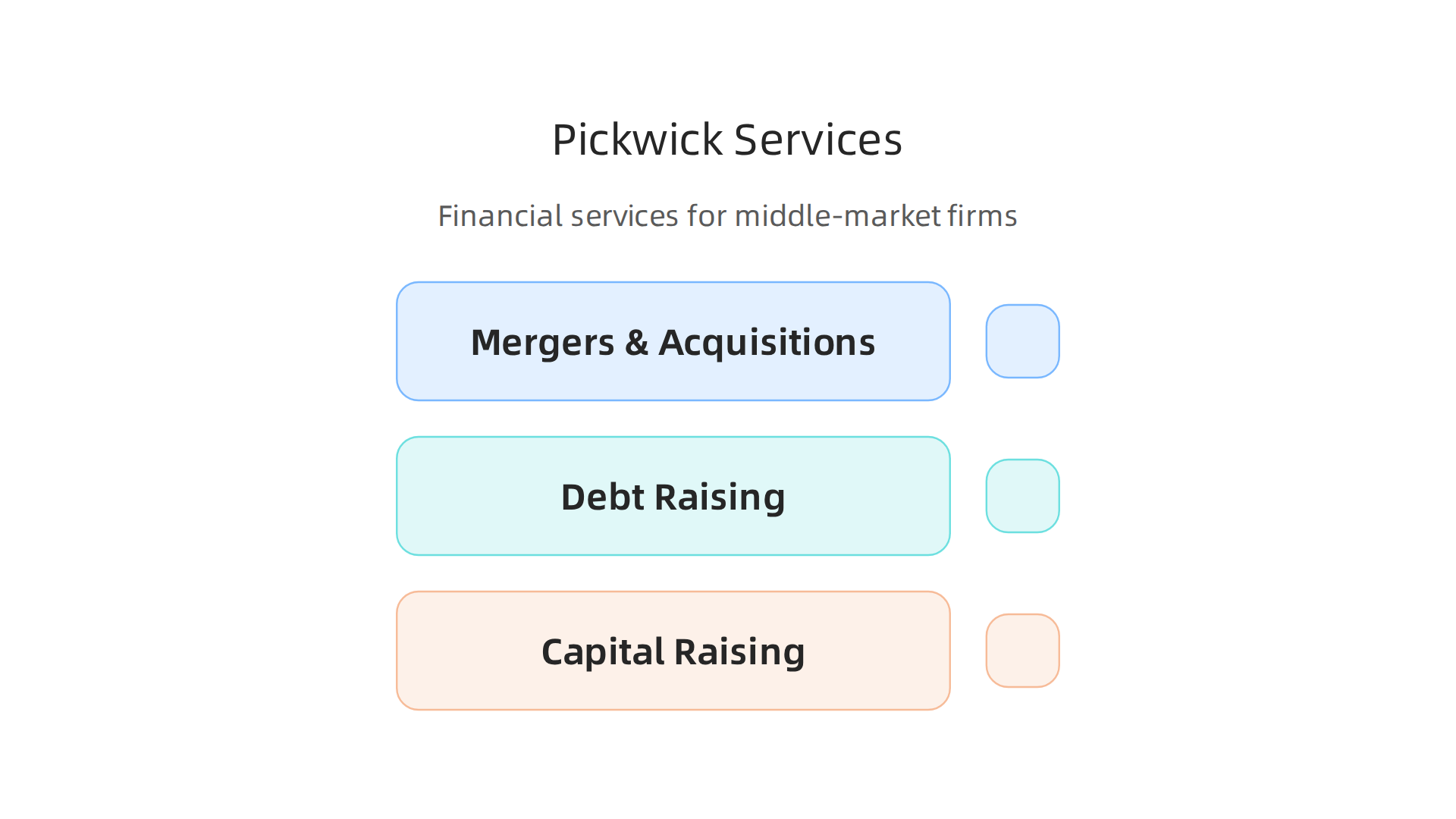 Overview of the financial services offered by Pickwick Capital Partners to middle-market companies.