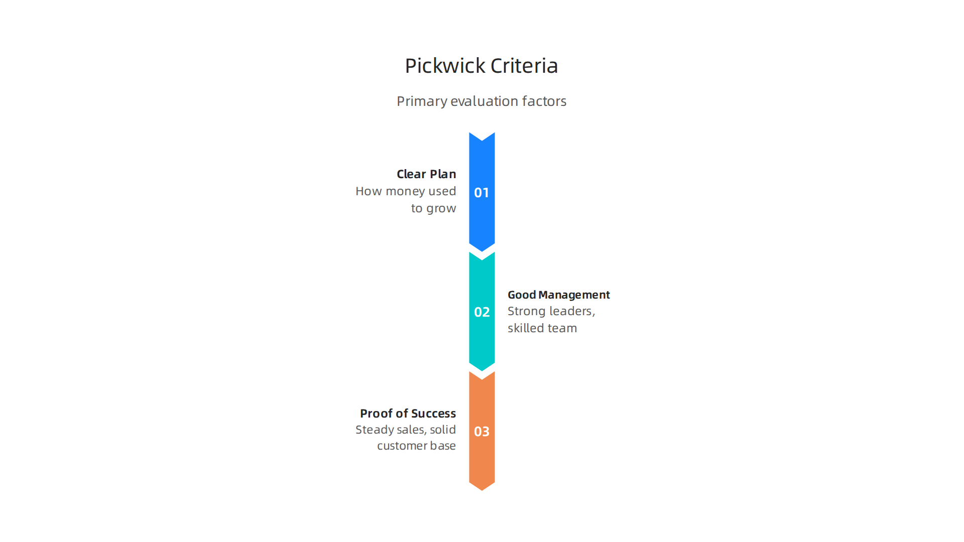 The primary factors Pickwick Capital Partners considers when evaluating potential middle-market companies for advisory.