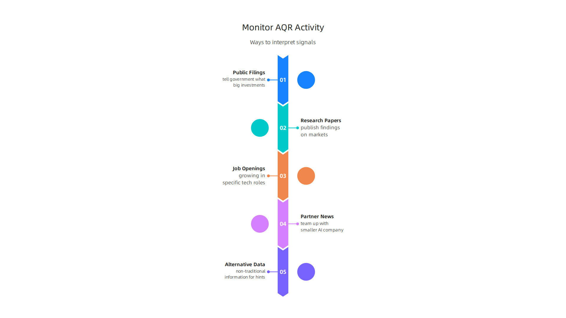 An infographic outlining various methods investors and founders can use to monitor AQR Capital Management's activities and interpret signals.
