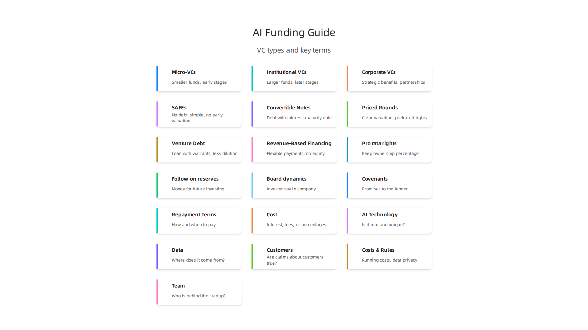 An overview of different venture capital types and key negotiation terms for AI startups.