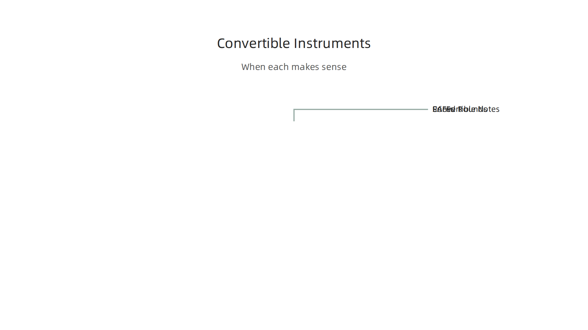 Visualizing the characteristics of SAFEs, Convertible Notes, and Priced Rounds for AI startup funding.