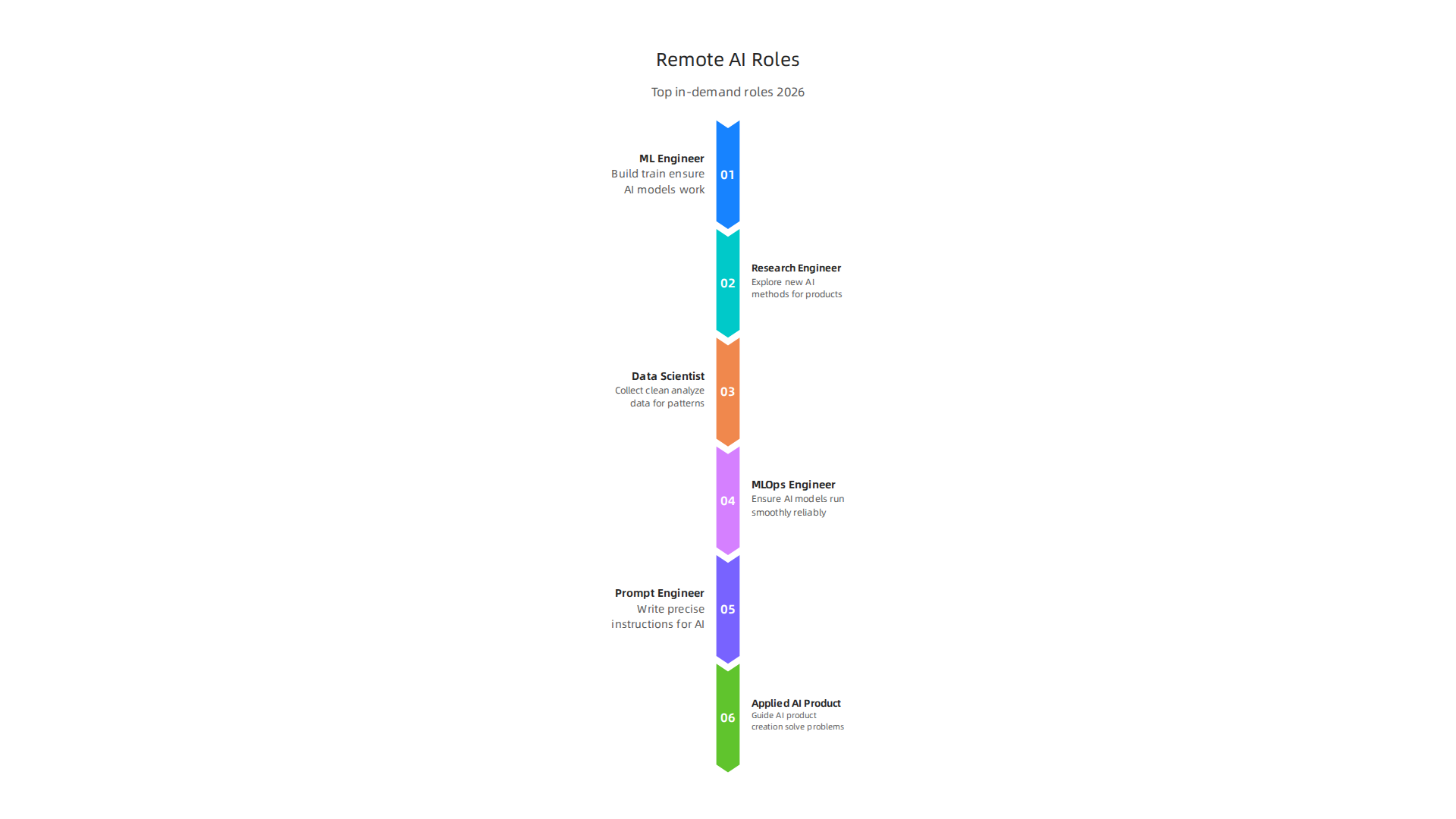 An overview of the most sought-after remote AI job titles in 2026, highlighting their core responsibilities and relevance.